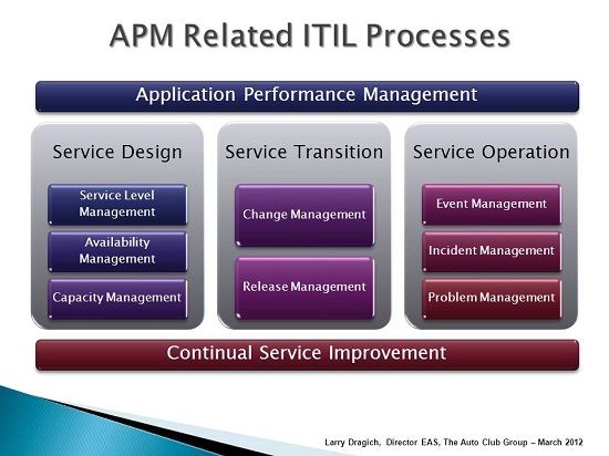 Prioritizing Gartner s APM Model APMdigest Application